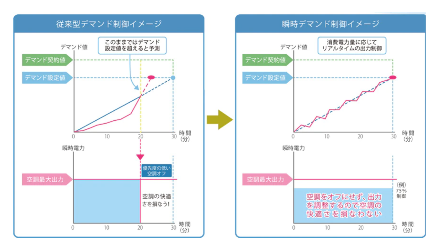 「瞬時デマンド制御装置」のご紹介