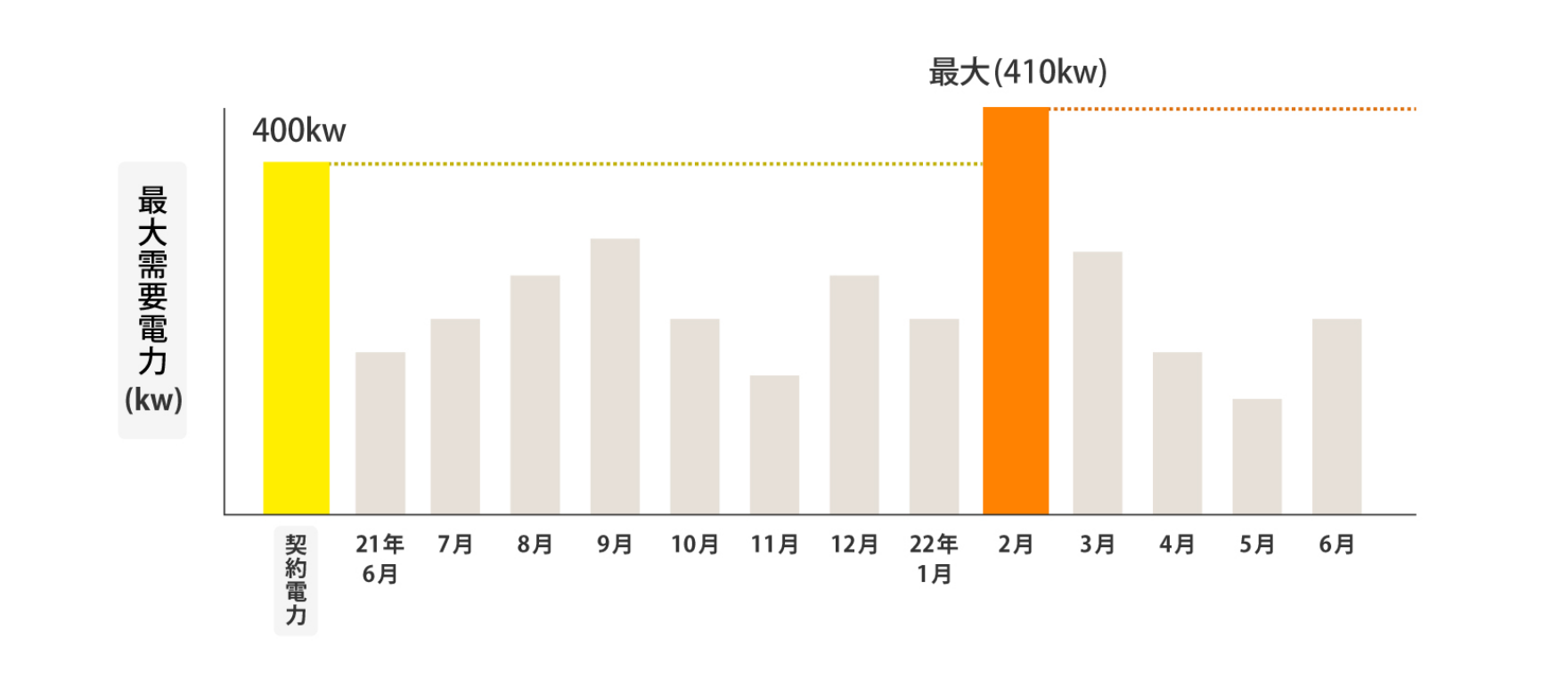 節電と電気料金
